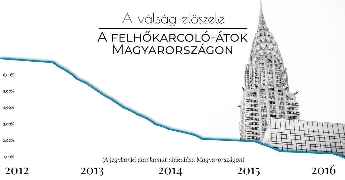 A válság előszele: A felhőkarcoló-átok Magyarországon