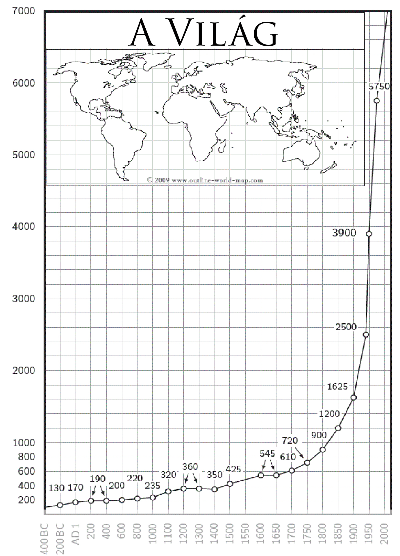 A teljes világnépesség (millió fő)